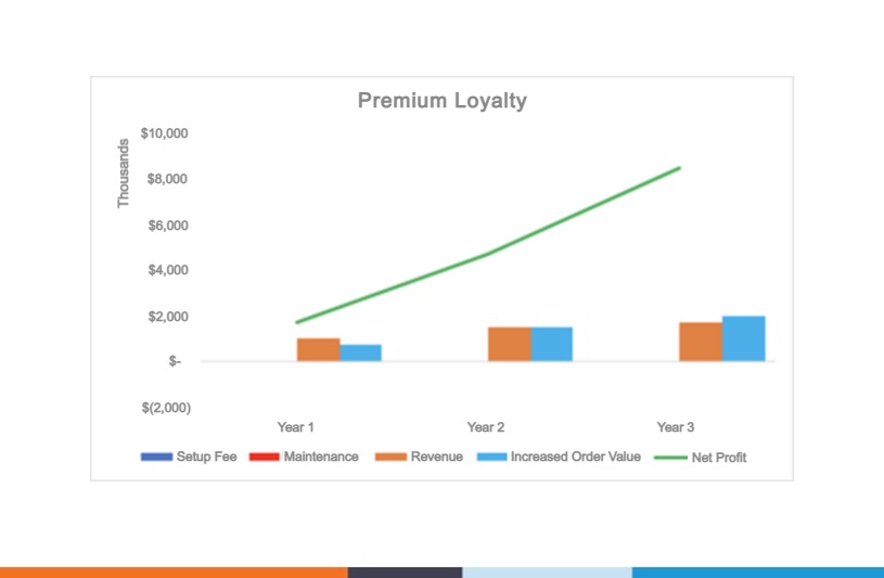 Premium Loyalty ROI Chart