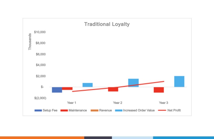 Traditional Loyalty ROI Chart