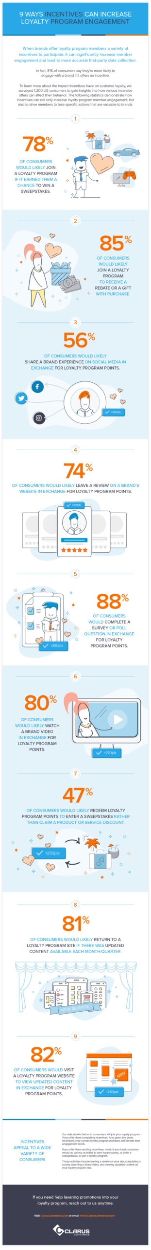 Can Offering Incentives Increase Loyalty Program Engagement? [Infographic] 