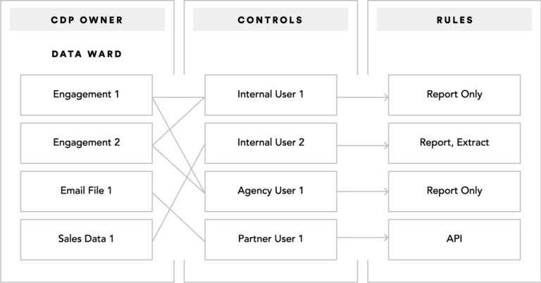 Accessible data