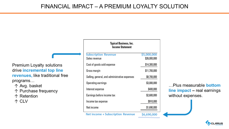 Financial impact of a premium loyalty solution.