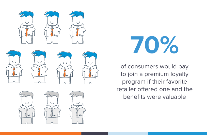 70% of consumers would pay to join a premium loyalty program if their favorite retailer offered one and the benefits were valuable