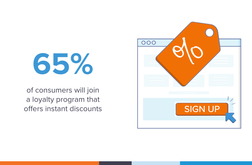 65% of consumers will join a loyalty program that offers instant discounts
