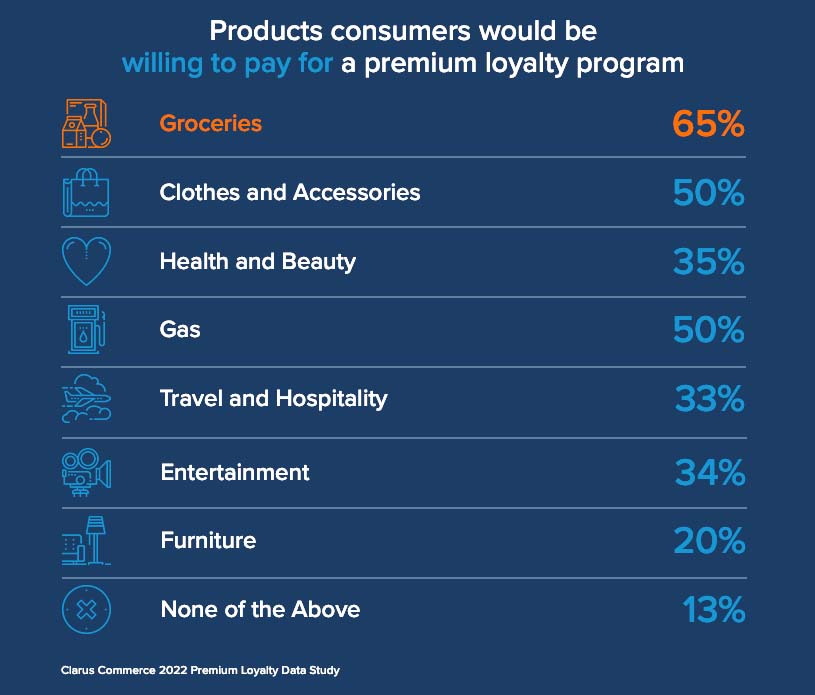 List titled "Products consumers would be willing to pay for a premiun loyalty program" Groceries =65%, Clothes and accessories = 50%, Health and beauty = 35%, Gas = 50%, Travel and hospitality = 33%, Entertainment = 34%, Furniture = 20%, None of the above = 13%
