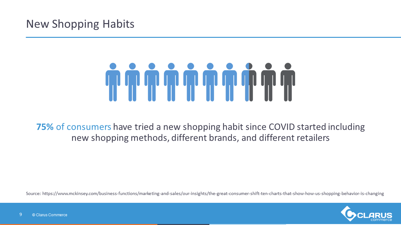 75% of consumers have tried a new shopping habit since COVID started.