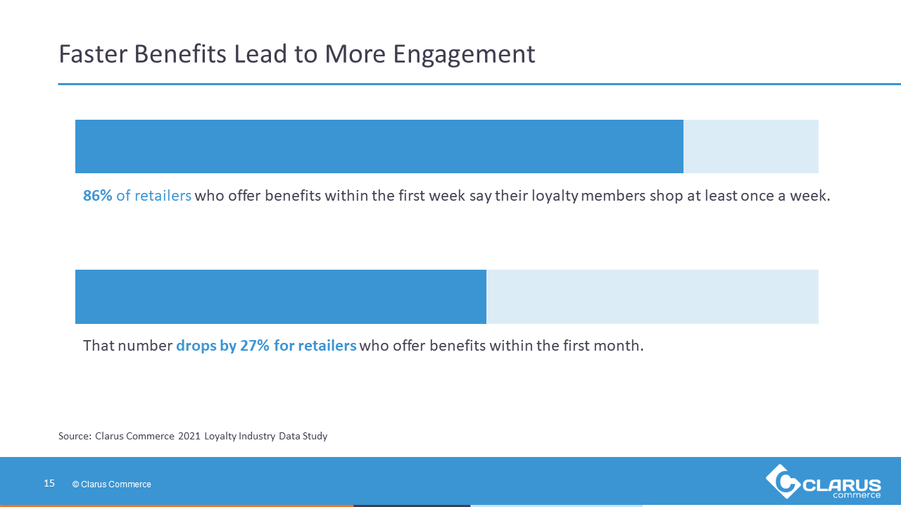 Faster loyalty benefits lead to more engagement.