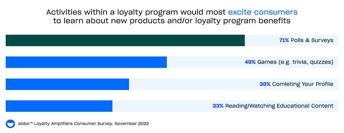 Bar chart showing which activities within a loyalty program that would most excite consumers to learn about new products and/or loyalty program benefits