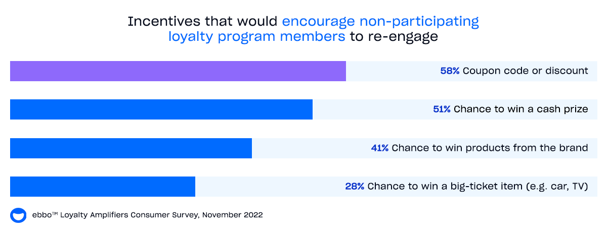 Chart showing what incentives would encourage non-participating loyalty program members to re-engage