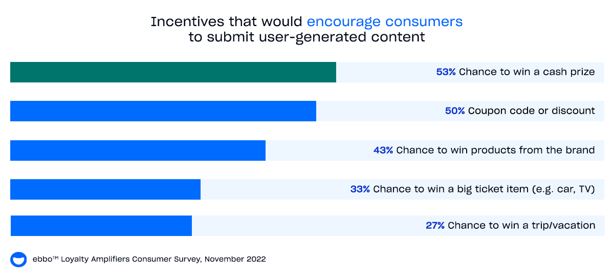 Chart showing which incentives would encourage consumers to submit user-generated content