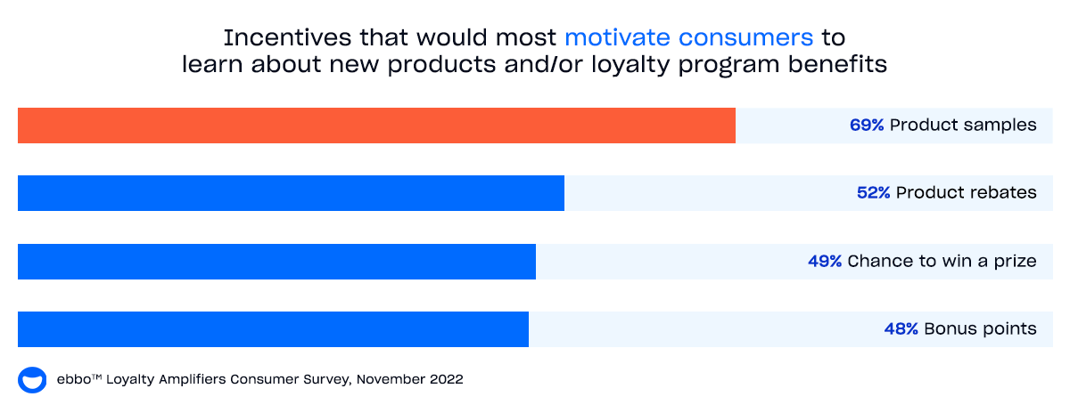 Chart showing which incentives would most motivate consumers to learn about new products and/or loyalty program benefits