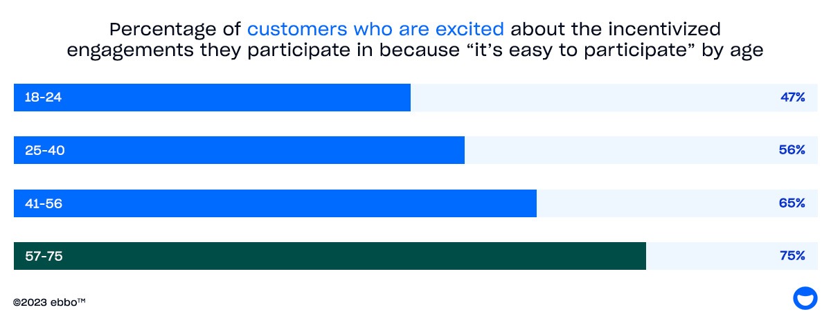 Chart showing the percentages of consumers excited about the incentivized engagements they participate in because of ease of participation.