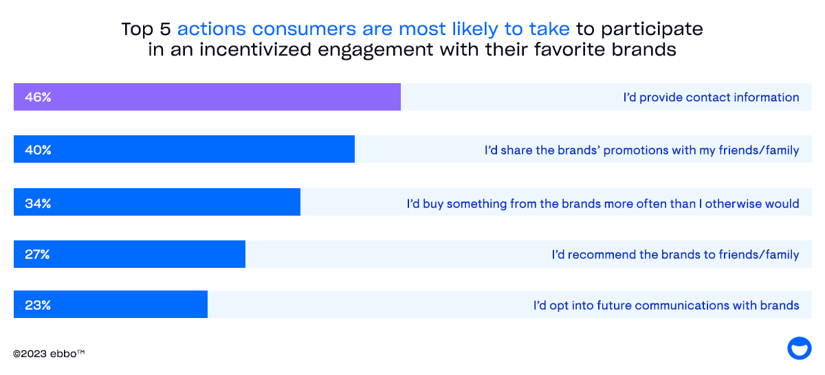 Chart showing the top 5 actions consumers are most likely to take to participate in an incentivized engagement with their favorite brands.