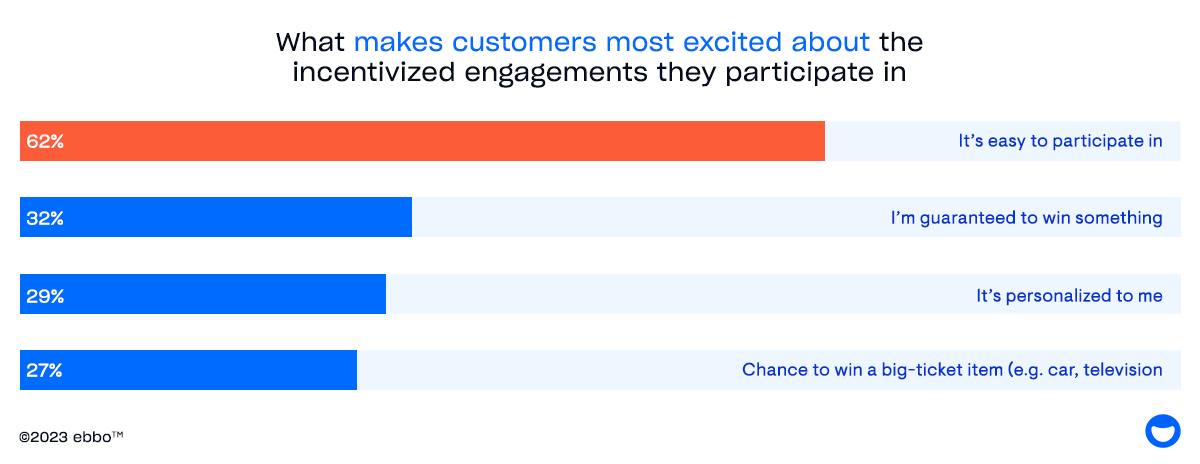 Chart showing what makes customers most excited about the incentivized engagements they participate in.