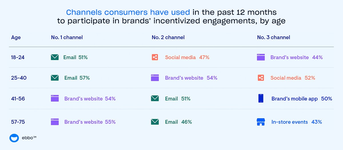 Chart showing which channels consumers have used to participate in incentives