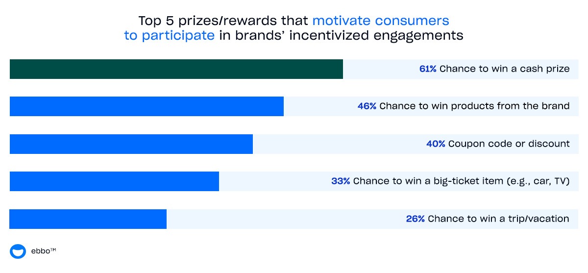 Chart showing the top prizes that motivate consumers to participate in incentives