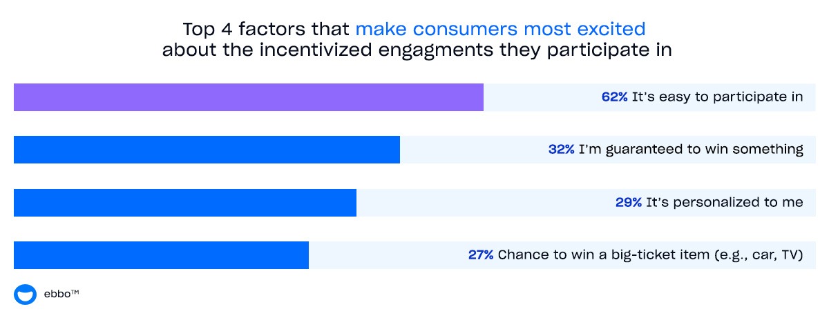 Chart showing top factors that motivate consumers to participate in incentives