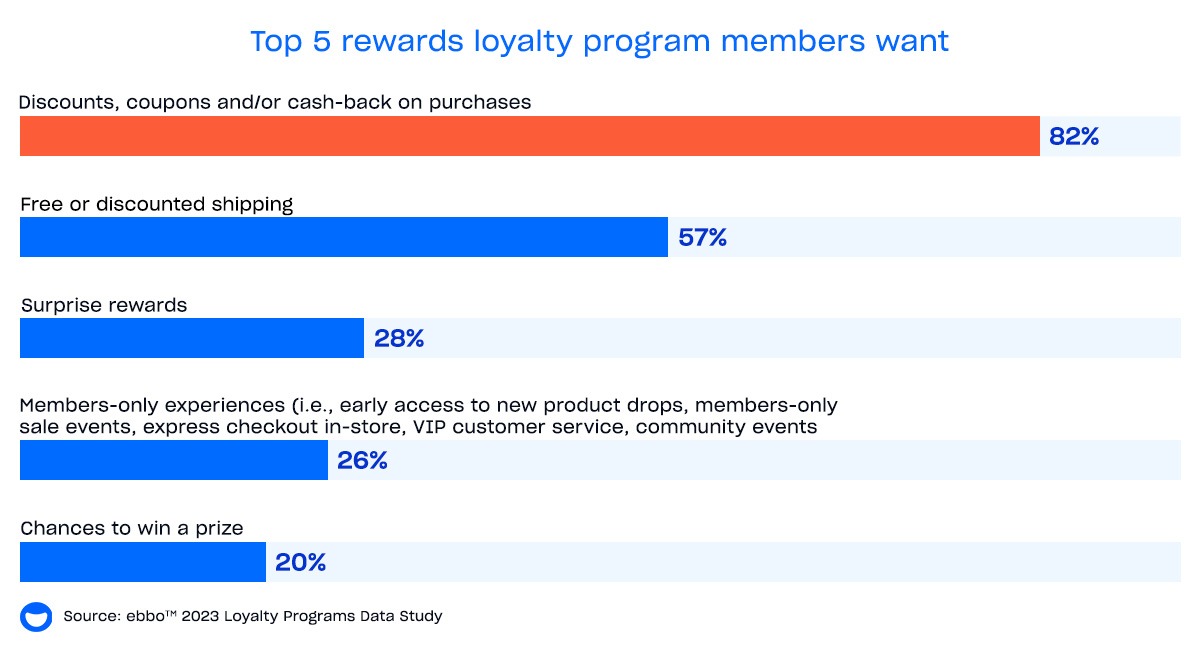 Chart showing the top 5 rewards that consumers want from loyalty programs.