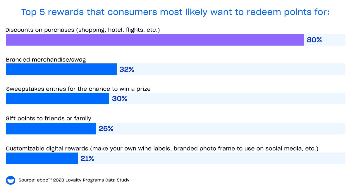 Chart showing the top of things consumers would want to redeem loyalty program points for