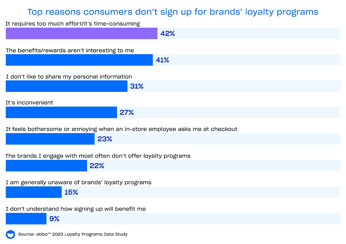 Chart showing the top reasons why consumers don't sign up for loyalty programs