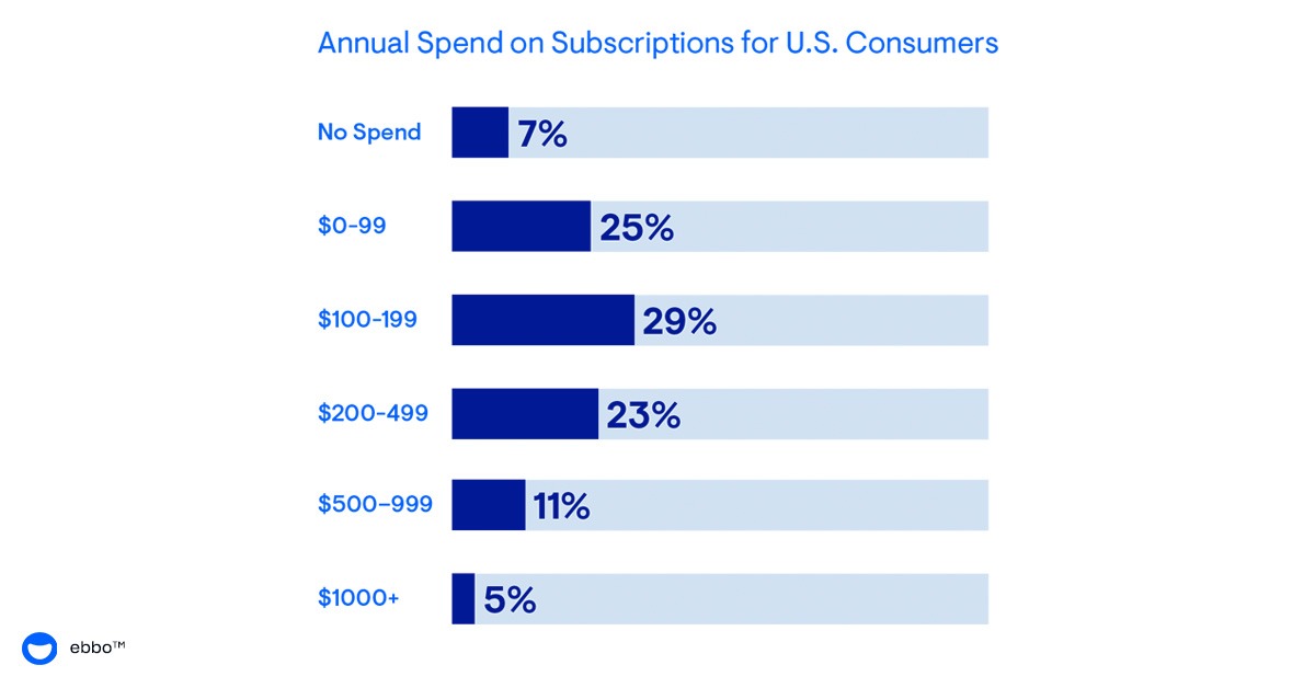 Chart showing annual spend on subscriptions for U.S. consumers.