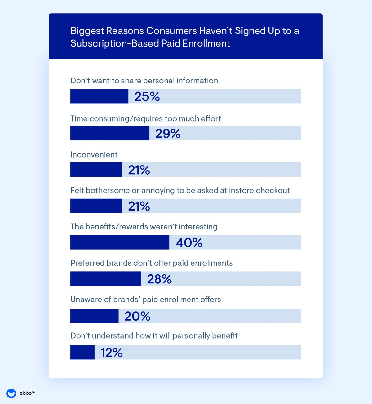 Chart showing the biggest reasons consumers haven't signed up for paid enrollments