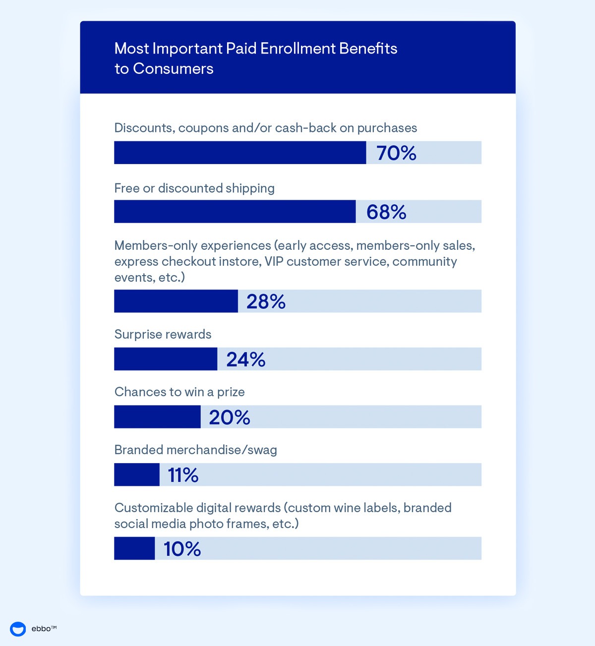 Chart showing the most valuable paid enrollment benefits to consumers