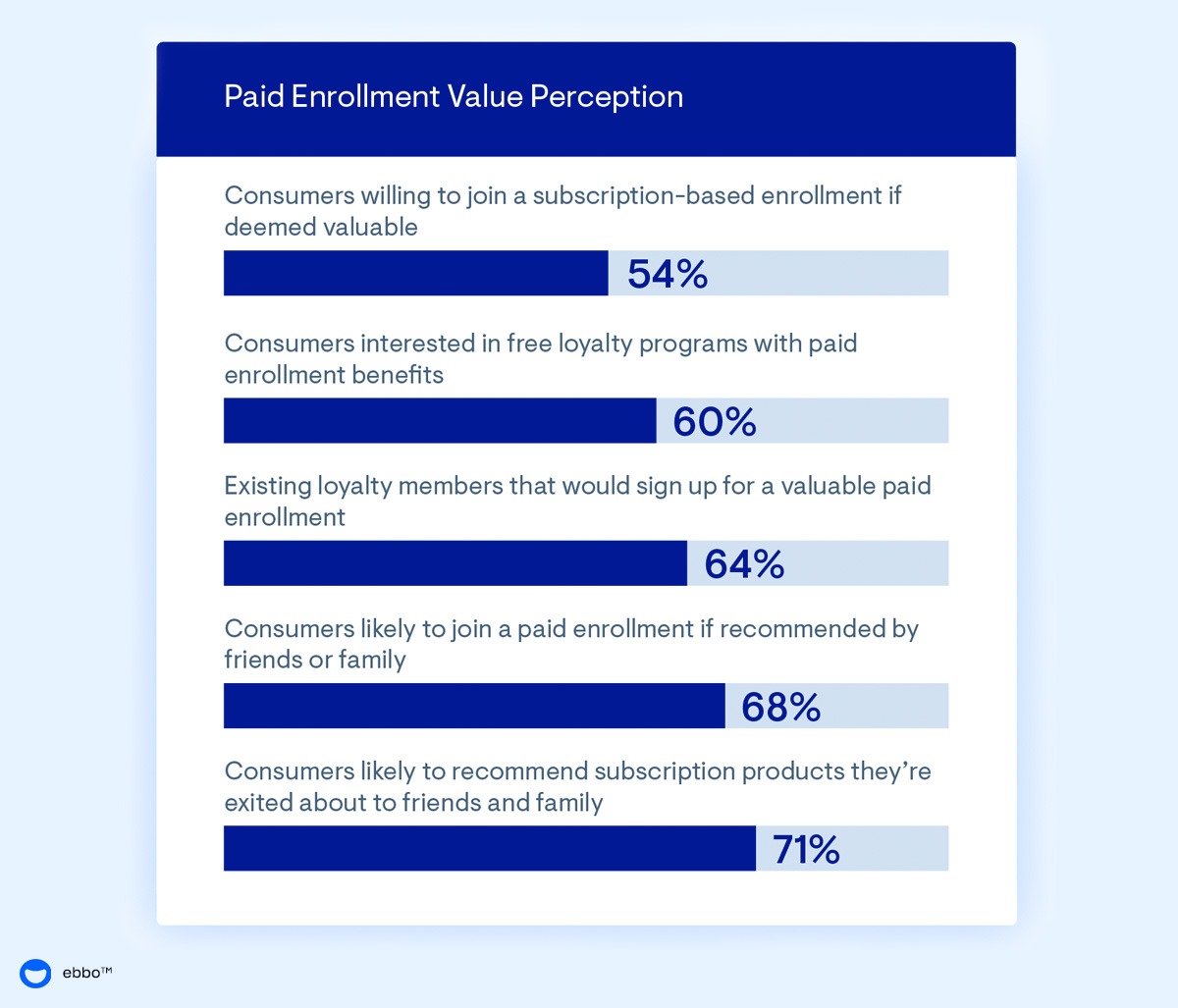 Chart showing consumers' perception of paid enrollment value