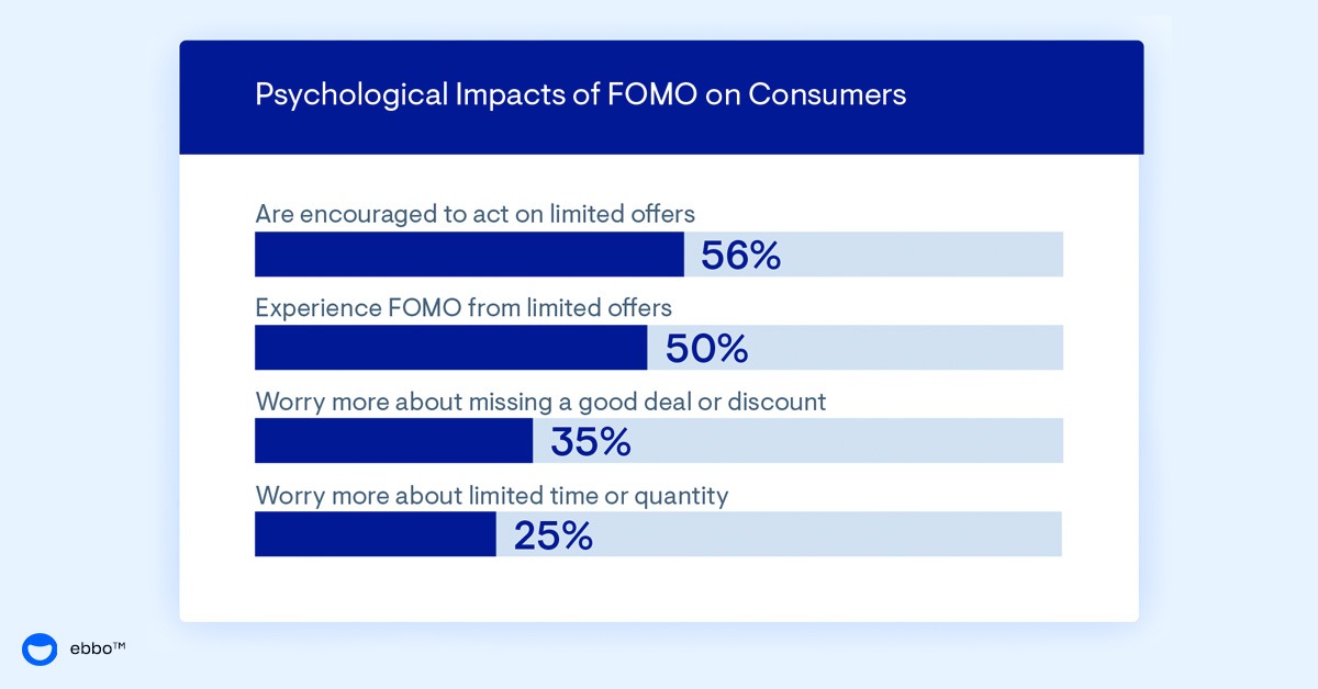 Chart showing the psychological impact of FOMO on consumers