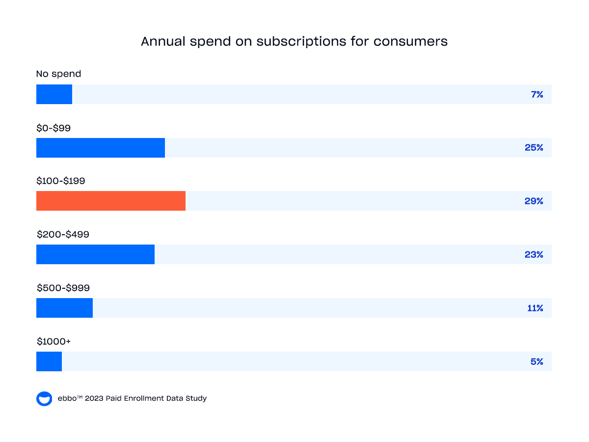 Chart showing the annual spend on subscriptions by U.S. consumers