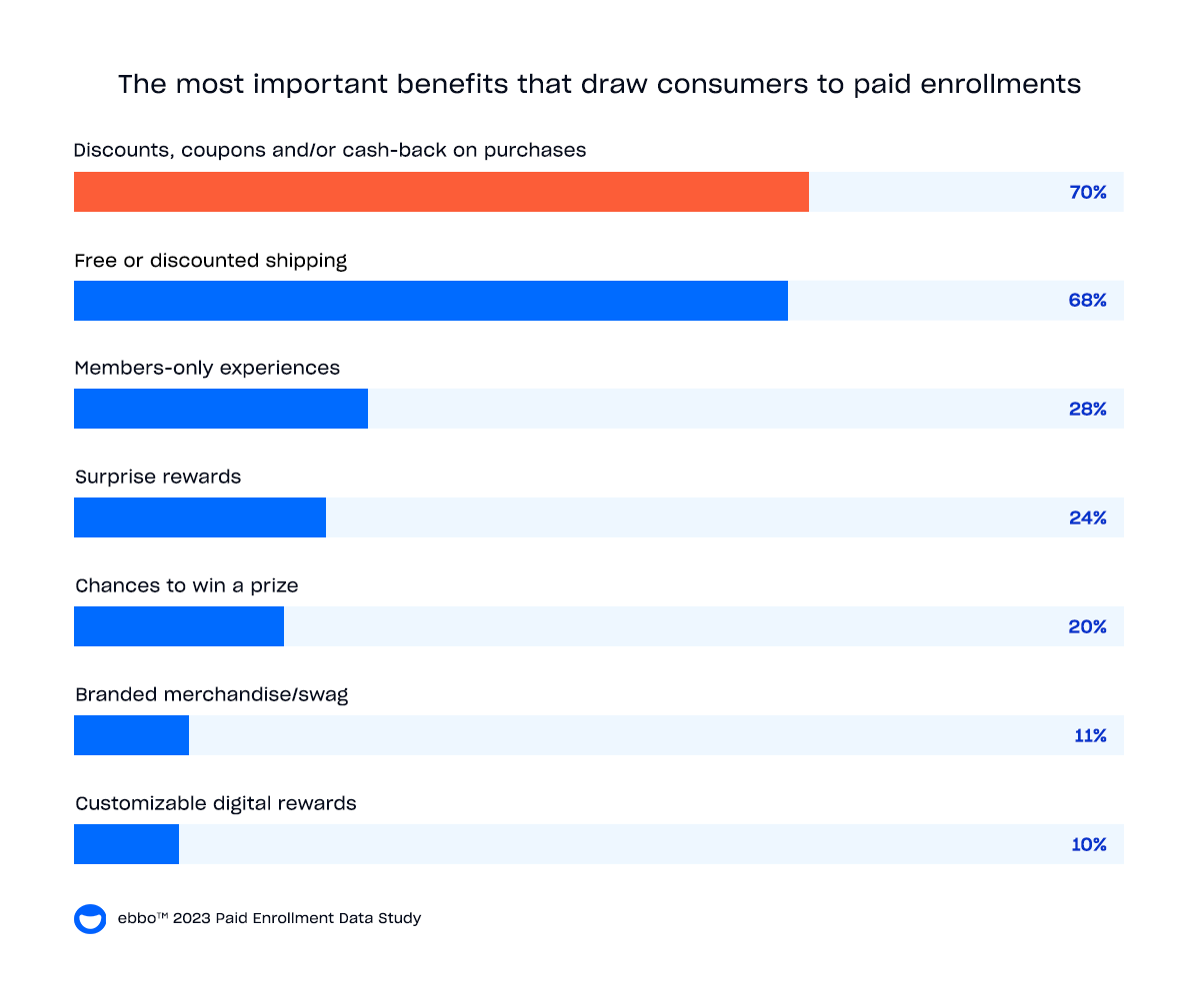 Chart showing the benefits that draw consumers to paid enrollment offers.