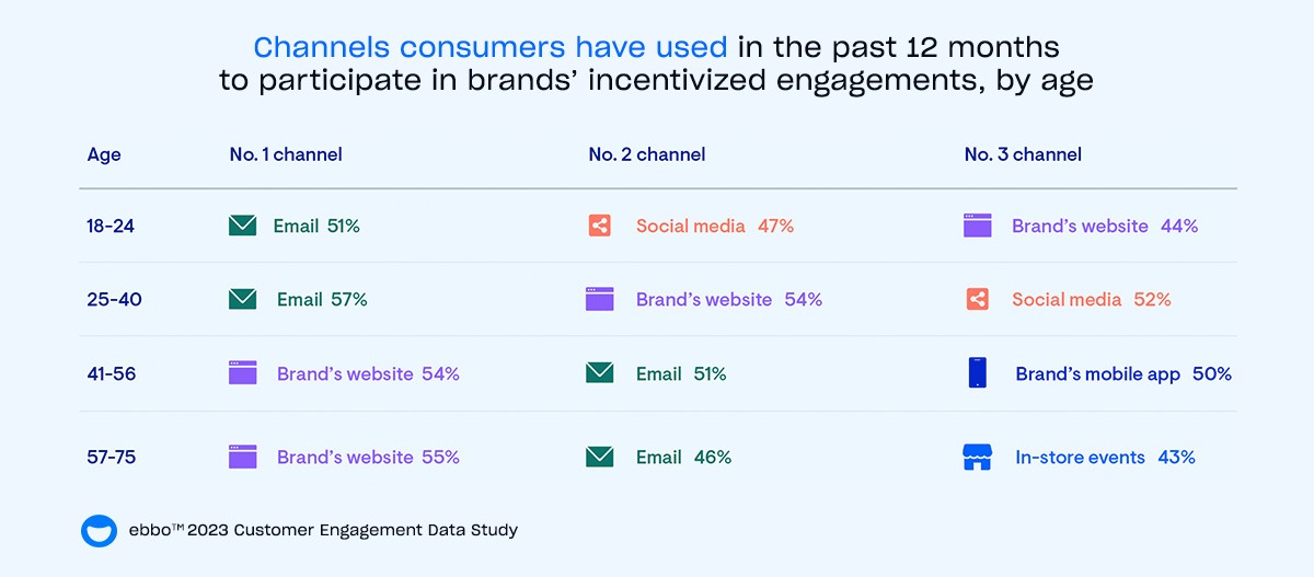 Chart showing which channels consumers use to participate in brand incentives.