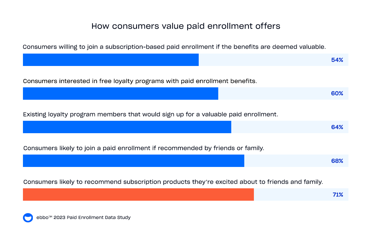 Chart showing how consumers value paid enrollment offers.