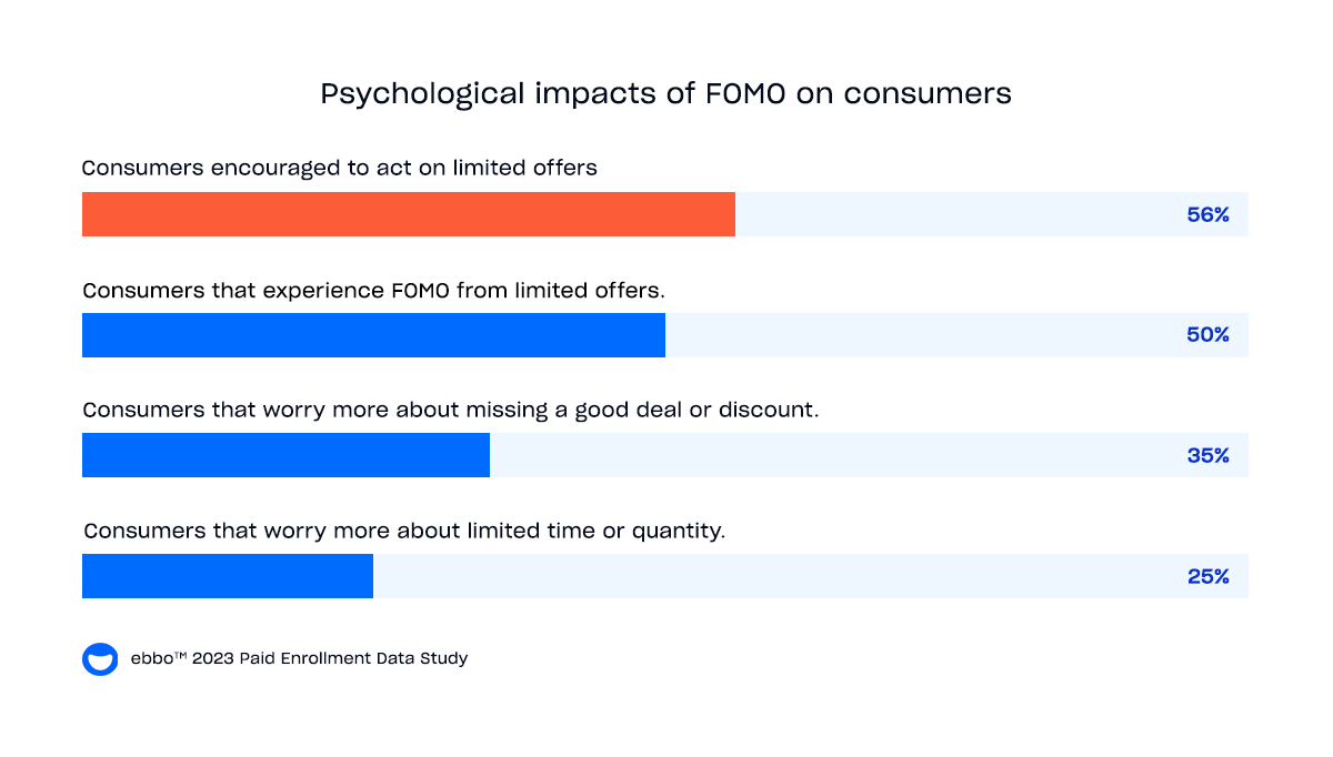 Chart showing the psychological impact of FOMO on consumers.