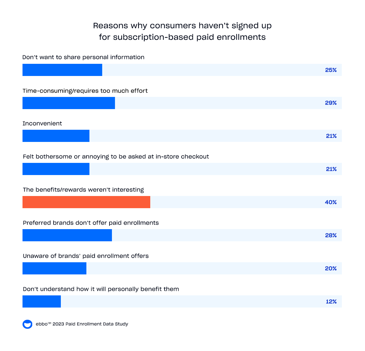 Chart showing why consumers don't sign up for subscription-based paid enrollment offers.