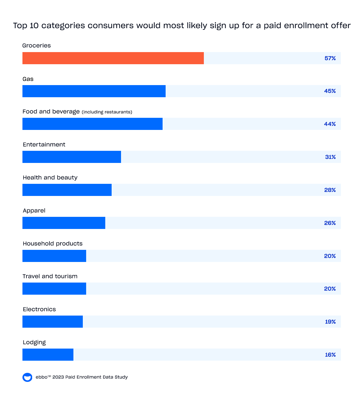 Chart showing top categories in which consumers will sign up for paid enrollment offers.