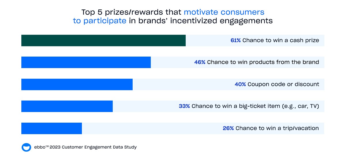 Chart showing the top prizes that motivate consumers to participate in incentives.