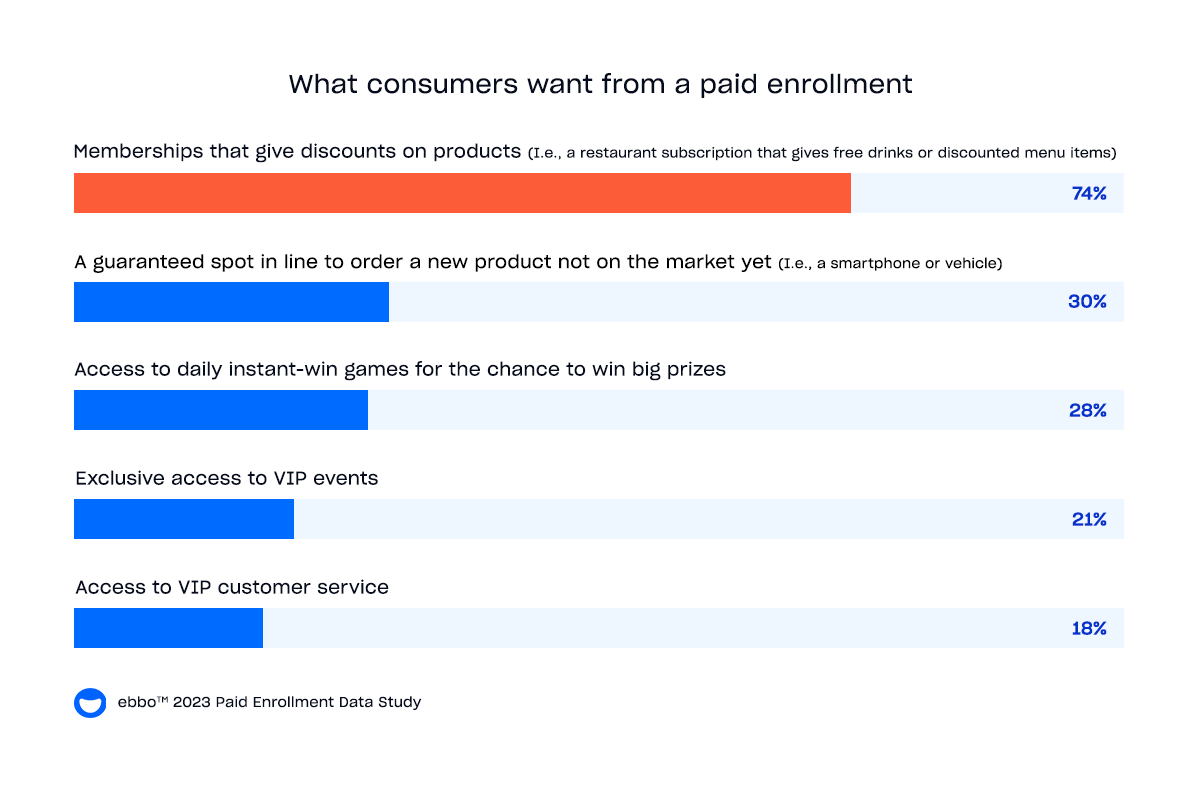 Chart showing what consumers want the most from subscription-based paid enrollment offers.