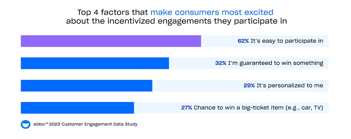 Chart showing what most excites consumers about participating in brand incentives.